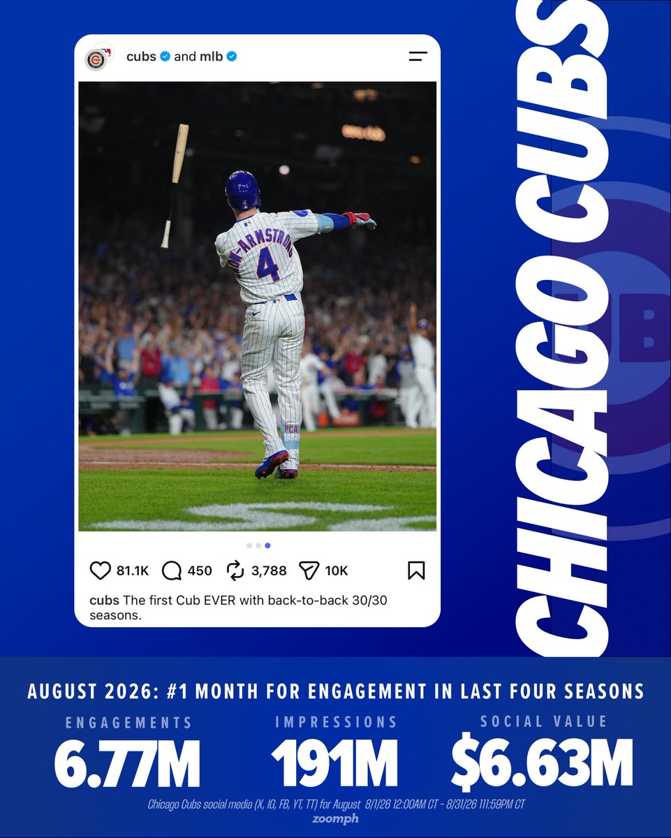Zoomph's tweet photo. This August the @Cubs had their #1 month for social media engagement of the last four seasons. 

⚾ #5 MLB on social in August
⚾ 50% more engagement vs. last August
⚾ 32% of engagement from PCA content

Check out their full stats last month. https://t.co/Ui2Dk1SGsH