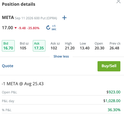 HLeungg's tweet photo. $META up ~2% today which means my short 600p is up 36% https://t.co/BoSe94IUqA