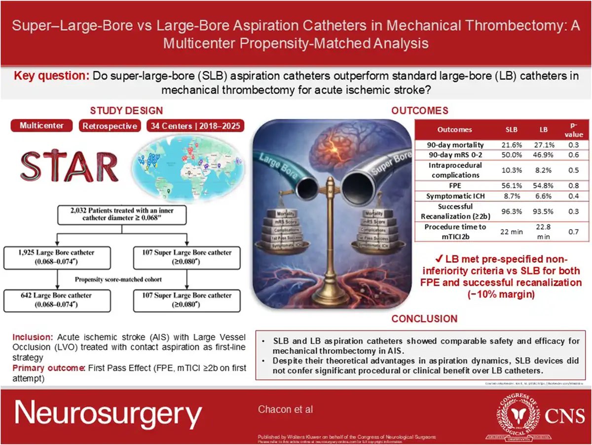 ArianaVep's tweet photo. Check out our latest work published in Neurosurgery, the Red Journal‼️

Does a larger aspiration catheter really improve thrombectomy outcomes?

Grateful to my mentors
@AliAlawiehmdphd @JAGrossbergMD @alex_spiotta  and STAR investigators! @musc_star 

https://t.co/hr45Oiv7iU https://t.co/MmAU5MsCyx