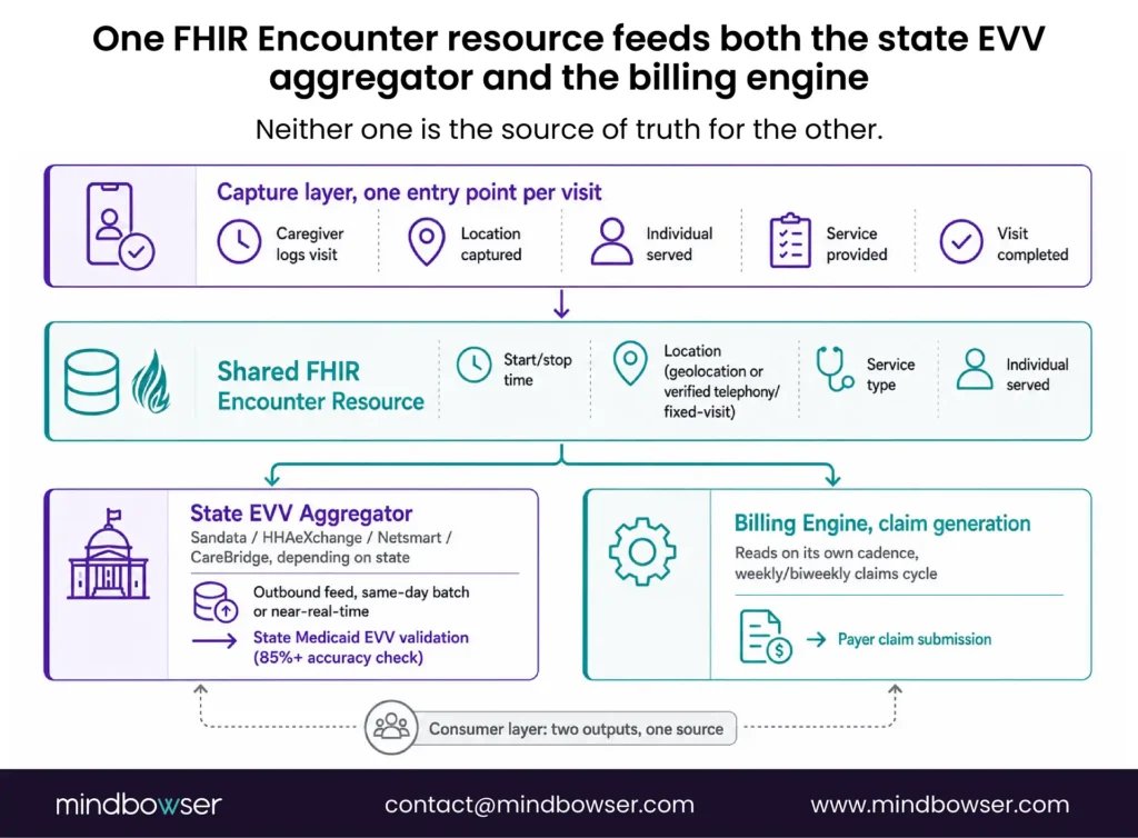 Mindbowser's tweet photo. One visit. One source of truth. A shared FHIR Encounter can feed both EVV validation and billing, reducing duplicate records, manual reconciliation, and compliance risk across home health workflows as EVV requirements tighten.

Read the full article here: https://t.co/vtMtcVEeGp https://t.co/ml4Rh2PADG