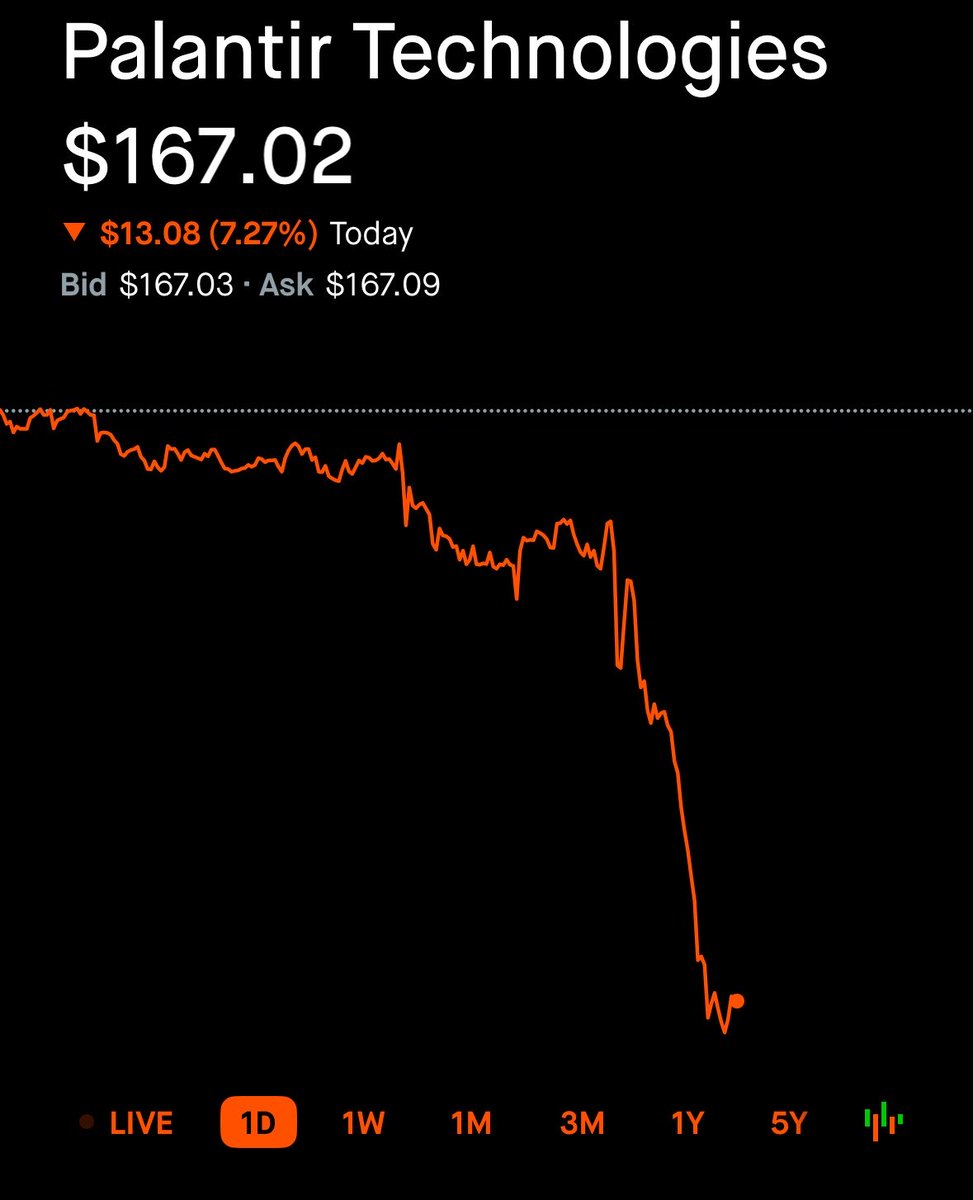 JPMinvests's tweet photo. $PLTR got nuked today. 💣 

If it dips more, then I‘ll buy more 📈🤝 https://t.co/0DLjT2gpiA