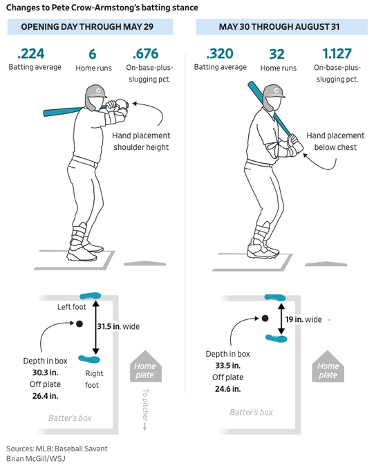 jareddiamond's tweet photo. The numbers behind Pete Crow-Armstrong's mechanical changes are amazing. He was hitting .224 with his hold stance -- and .320 since reworking his setup.

This great graphic by @brian_mcgill shows it perfectly.

https://t.co/zqq00YYzH0 https://t.co/0QIJiLzMDJ