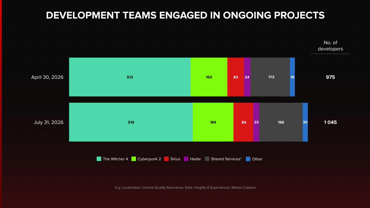 CDPROJEKTRED_IR's tweet photo. Update on current project allocation https://t.co/lJu2spepP3