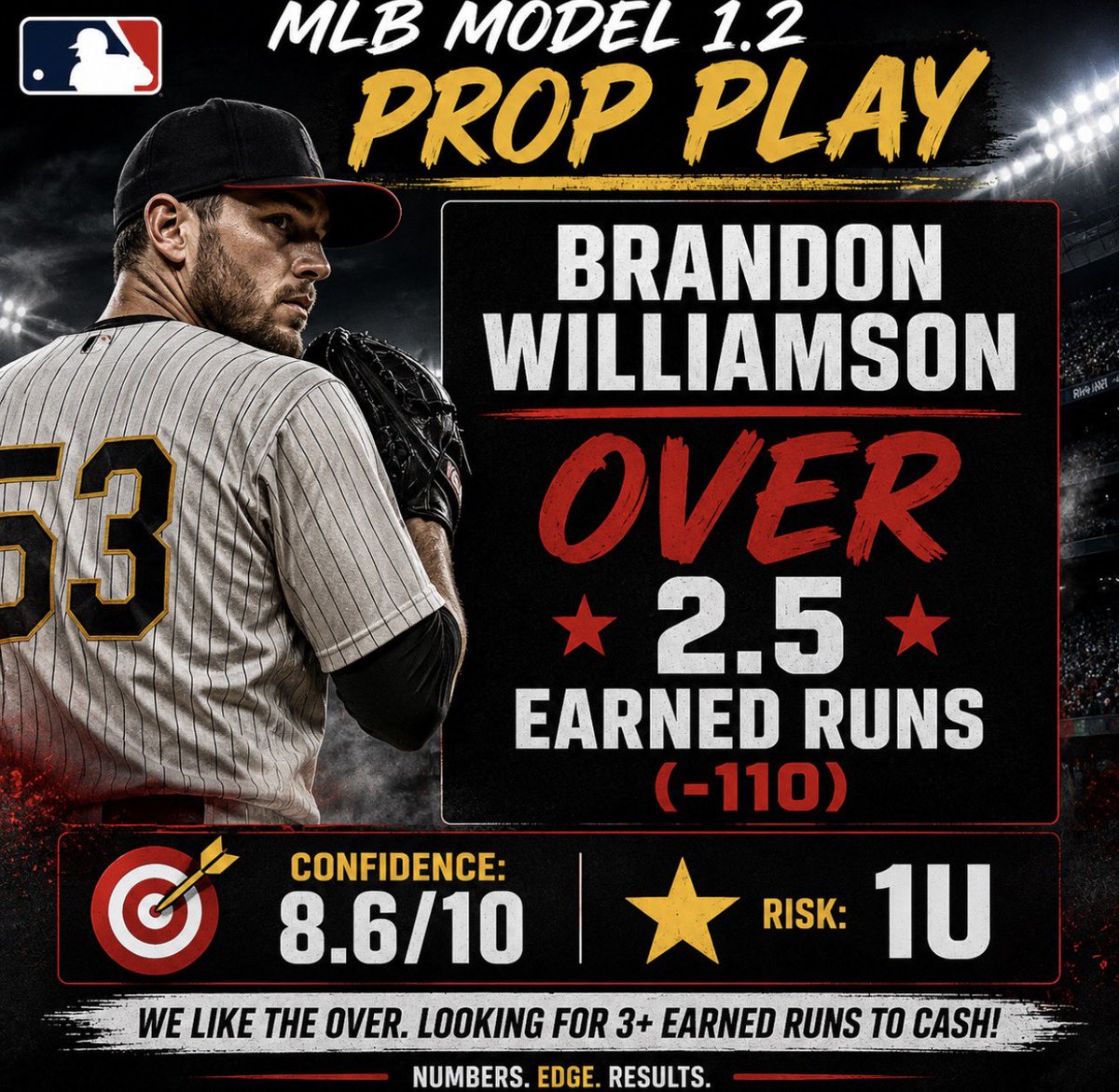 SportsZiti's tweet photo. 🔥 MLB MODEL 1.2 — PROP PLAY ⚾
🎯 BRANDON WILLIAMSON
💥 OVER 2.5 EARNED RUNS (-110)
📊 Confidence: 8.6/10
⭐ Risk: 1U
Looking for 3+ earned runs to cash it. 💰🔥
#MLB #MLBPicks #MLBProps #PlayerProps #PitcherProps #MLBBetting #Baseball #BaseballPicks #BaseballBetting #Sports https://t.co/dI46lIOj1F
