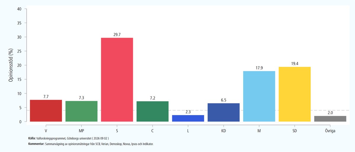 HenrikOscarsson's tweet photo. MäMä 2 sept 2026. #pollofpolls https://t.co/1SYLLcroJf