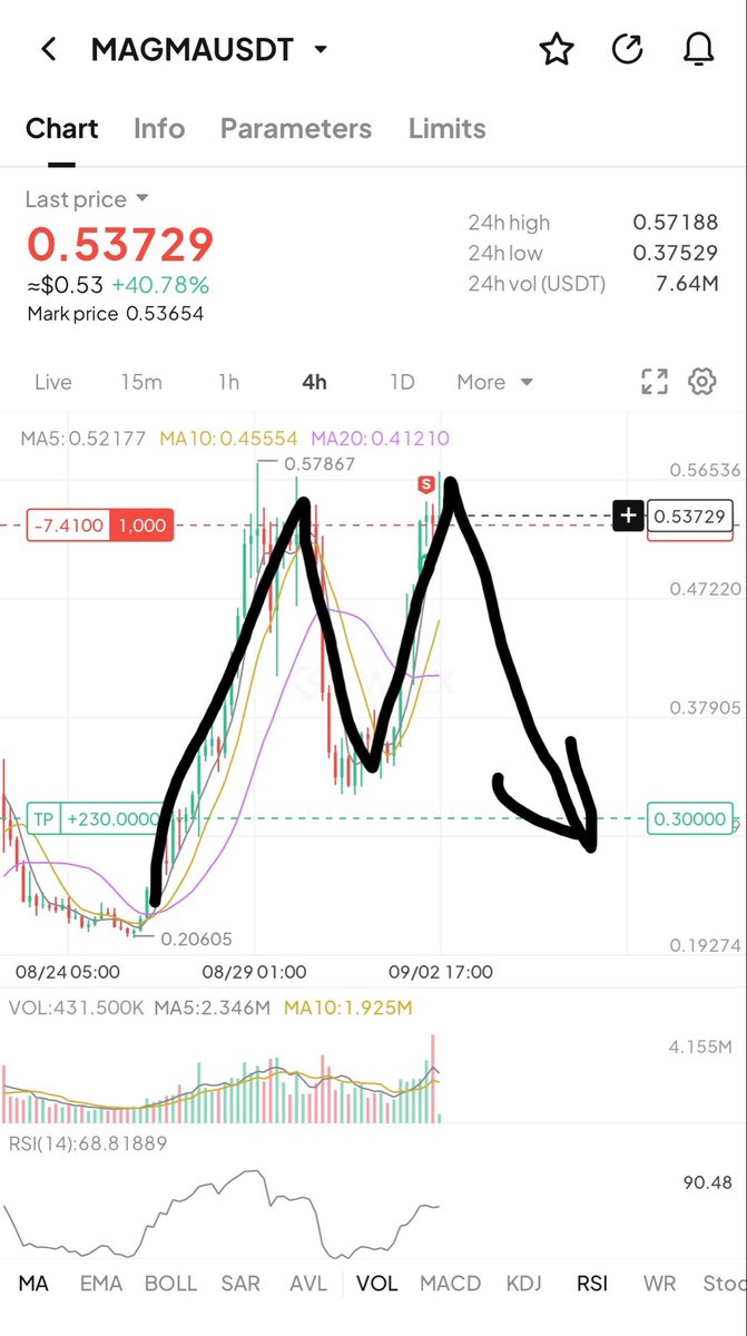 Crypto_Banan9's tweet photo. Day 19| Challenge update 

Shorted $MAGMA 

Huge dump incoming 📉 https://t.co/eBIOvWu0dN