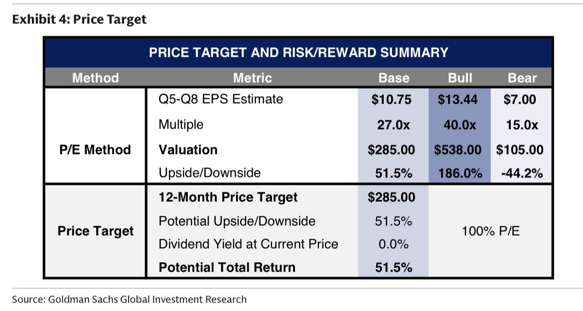 JonkooTrades's tweet photo. Goldman Sachs’ bull case for $CRDO sits at $538 per share, with their base case at $285 -> that’s still 51.5% upside from here. https://t.co/7S5wfKmQNC
