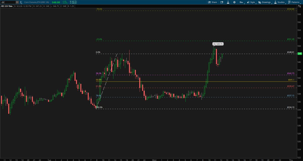 tradeguidance's tweet photo. Handful of #subscribers took this #Corn  #trade with us this morning #ZC #Agri #futures ~hugging the 78.6 #Fib #retracement is always a charm. https://t.co/3PfJN38ptc