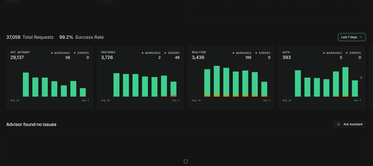 TheLogikOS's tweet photo. Remember the clinical engine we set out to build in May?

It's no longer a demo. The production engine for the ALS Collective is officially live at https://t.co/7cv58MVbYu.

Running on a single @supabase instance with a clean 99.2% success rate across 36,901 live requests. 🧵👇 https://t.co/bJhHDrqZ3O