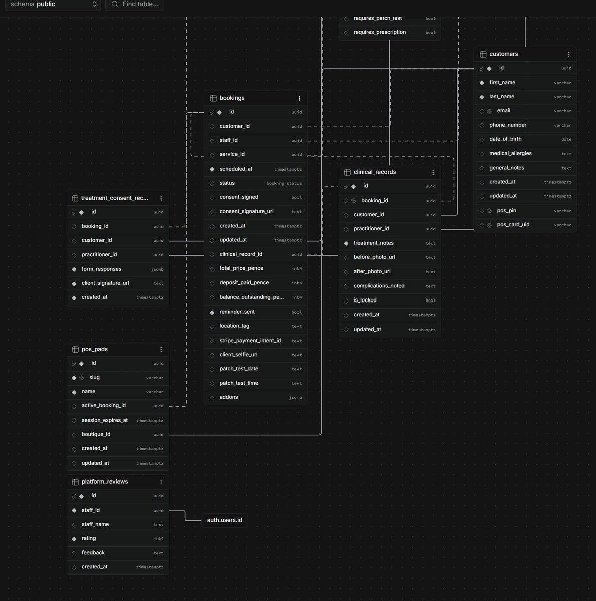TheLogikOS's tweet photo. We bypassed bloated middle-tier application layers.

We mapped out a strict relational schema where everything—from clinics (boutiques) and medical histories (clinical_records) to physical payment hardware (pos_pads)—is linked natively.

Logic in Postgres = sub-millisecond database-level operations.