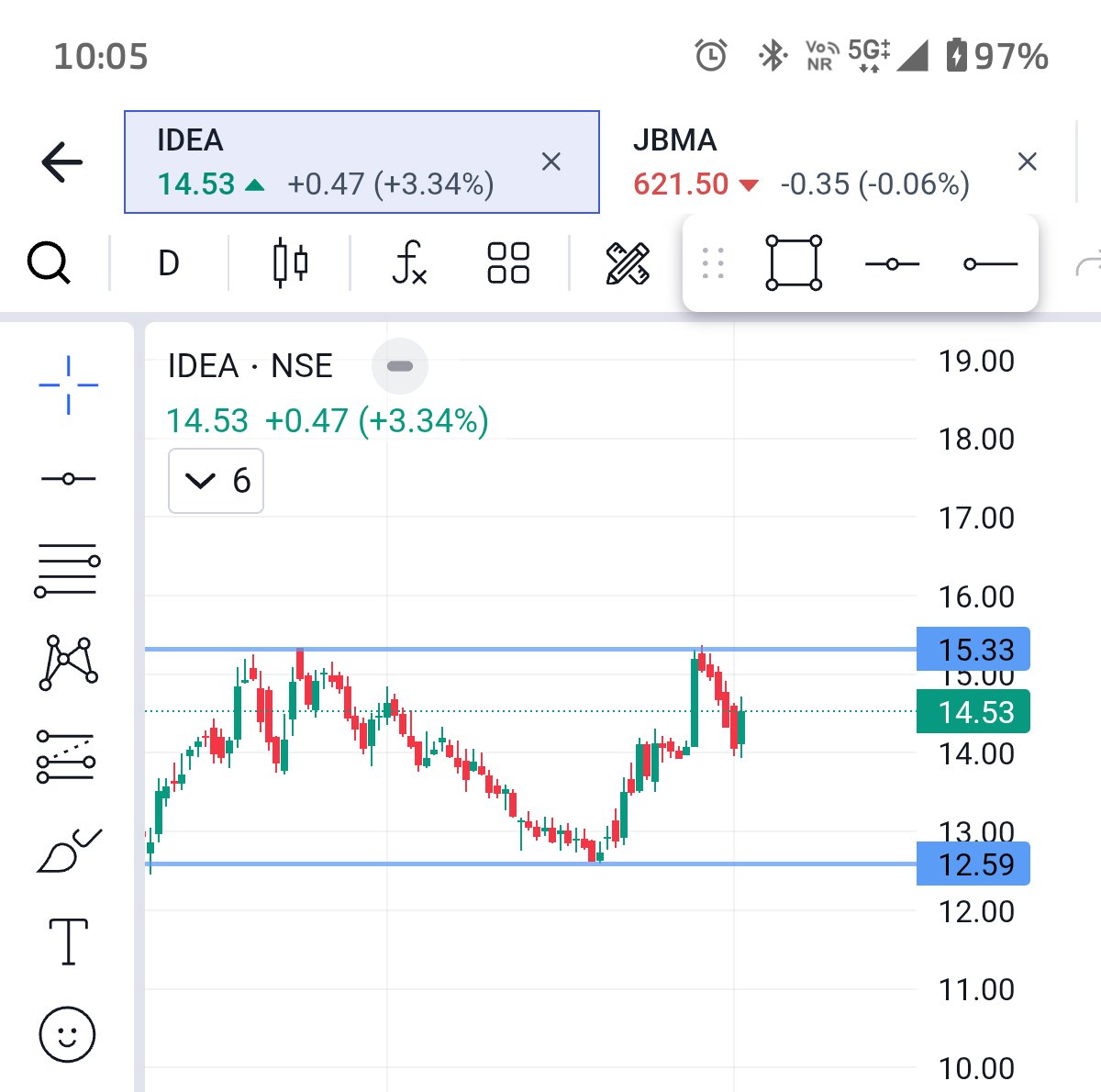 halfdrxtrader's tweet photo. KEEP ON RADAR 😉 
VI 💯
#Vi #Idea #StockMarket #SwingTrading #TechnicalAnalysis #NSE #Trading https://t.co/LnUKsAOle0