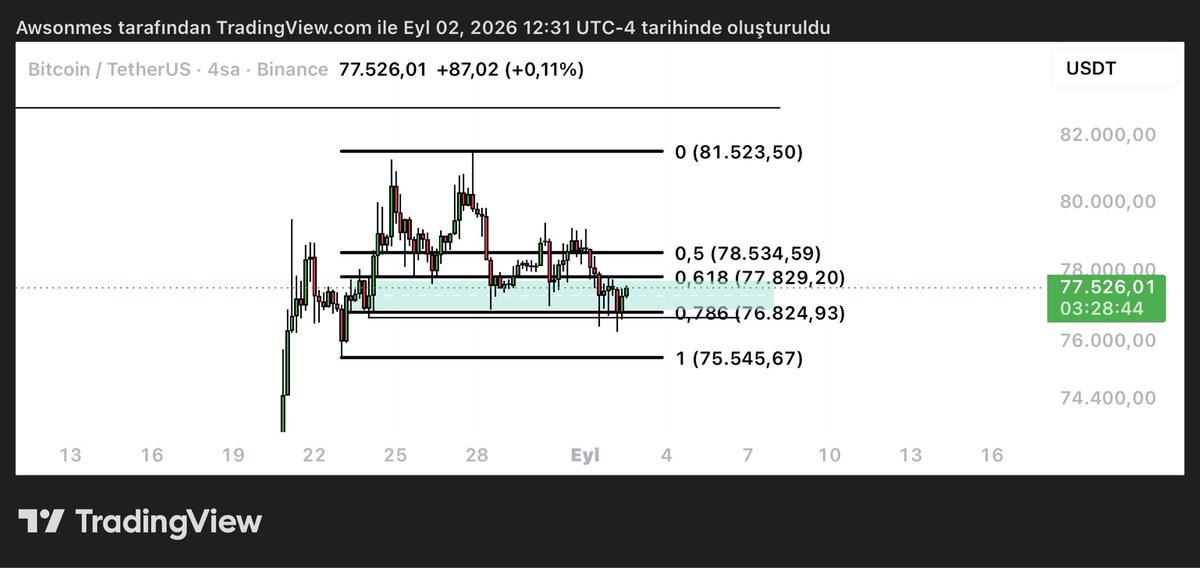 TemuEfloud's tweet photo. BTC LTF Analiz |
Fiyat son dip-tepe aralığında OTE bölgesinden tepki almaya çalışıyor. 78K tekrar kazanılırsa 81.5K-82.8K likiditesi hedeflenebilir. @Efloud 85K’yı vurgulamıştı, orası da üst hedef olabilir.

Temu Efloud deniyor. YTD. https://t.co/g2Vh6T5KA2