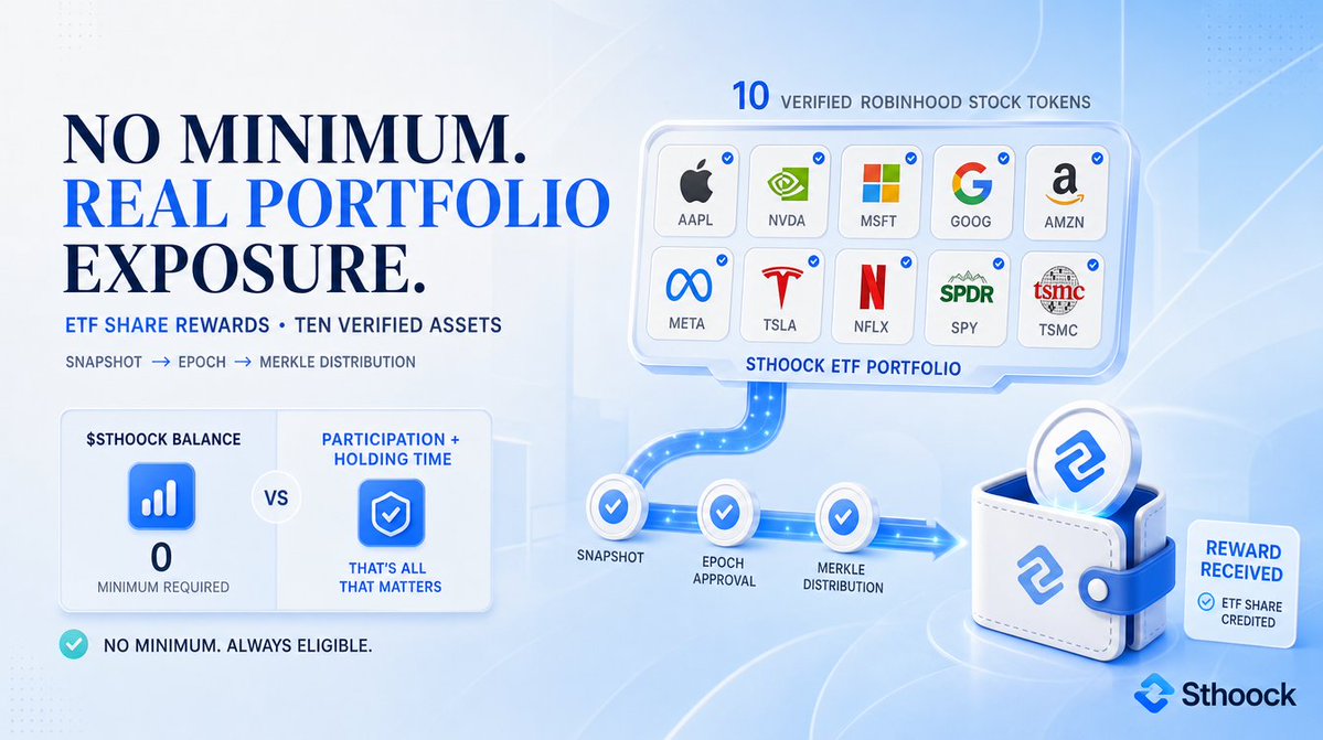 sthoock's tweet photo. No minimum balance. No gatekeeping. Just real portfolio exposure.

Sthoock's reward engine automatically distributes ETF share rewards backed by ten verified Robinhood Stock Token assets directly to eligible wallets — and you do not need to hold a minimum amount of $STHOOCK to participate.

Here is how it works. Every launch operates a dedicated reward escrow tied to a ten-asset ETF vault. As market activity generates fees, the protocol's automated acquisition flow purchases ETF shares representing proportional claims on all ten underlying stock tokens. These rewards are then allocated through a verified onchain pipeline: snapshot generation, epoch approval, and Merkle-proof distribution batches.

There is no minimum $STHOOCK holding threshold to begin accruing. Your eligibility is determined by your participation and holding time within the launch ecosystem, not by a predetermined token balance. The moment your wallet qualifies, the reward accounting checkpoints your position and the automated distribution system assigns your share of the ten-asset portfolio.

You are not receiving a random utility token with an arbitrary price. You are receiving ETF shares that represent verified, onchain claims to ten official Robinhood Stock Token assets — automatically routed to your wallet through the launch reward flow.

No minimums. No hidden thresholds. Just automated, portfolio-backed rewards.

→ Start earning at https://t.co/3ak17A6wpI