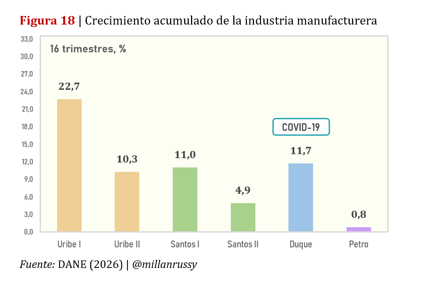 millanrussy's tweet photo. Este es un buen tuit para mostrar, contrario a lo que se plantea, que fue desde el gobierno de Petro que la industria se congeló. En cifras, el crecimiento industrial durante el gobierno de Petro fue casi nulo, apenas un 0,8% en 4 años.

Omite 4 años y se queja de 25 días, jaja. https://t.co/Axw0xK1s8p