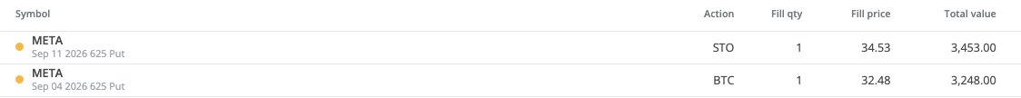 HLeungg's tweet photo. Rolled $META 625p out a week for $2.05. This was a fumble, when I was checking bid ask, it looked like it was going for about $1 - $1.50. I had a limit at $2 and it filled instantly higher. After the trade, it looks like I could have easily gotten $2.50😡 https://t.co/upo1XsOCeZ