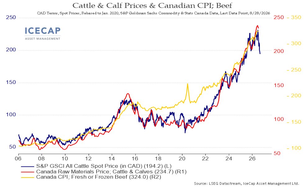 RichardDias_CFA's tweet photo. Say it ain't so! Cattle prices are falling! https://t.co/G74IVRcOrx