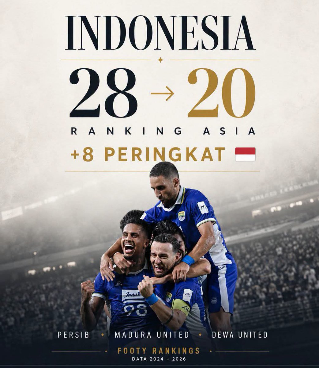 GOL_VERSE's tweet photo. CEK FAKTA
BUKAN TURUN, 🇮🇩 INDONESIA NAIK 8 PERINGKAT DI ASIA!

Data Footy Rankings menunjukkan tren yang cukup jelas.

2024: Peringkat 28
2025: Peringkat 25
2026: Peringkat 20

Artinya, dalam dua musim terakhir, posisi Indonesia naik 8 peringkat di ranking klub Asia.

Kenaikan ini tentu tidak datang begitu saja. Performa klub-klub Indonesia di kompetisi Asia ikut menyumbangkan poin bagi Indonesia yang sebelumnya stagnan.

Persib Bandung, Madura United, dan Dewa United menjadi bagian penting dalam perjalanan tersebut.

Jadi, klub-klub yang sudah berjuang di kompetisi Asia layak mendapatkan apresiasi.

Mereka bukan hanya membawa nama klub, tetapi juga membawa nama INDONESIA dan menyumbangkan poin untuk ranking Indonesia di Asia.

Daripada melihatnya sebagai sebuah kemunduran, mari lihat faktanya:

28 → 25 → 20 📈🇮🇩

Indonesia sedang naik.
Untuk klub-klub Indonesia yang sudah berjuang di Asia:

TERIMA KASIH. 👏🇮🇩
Data: Footy Rankings