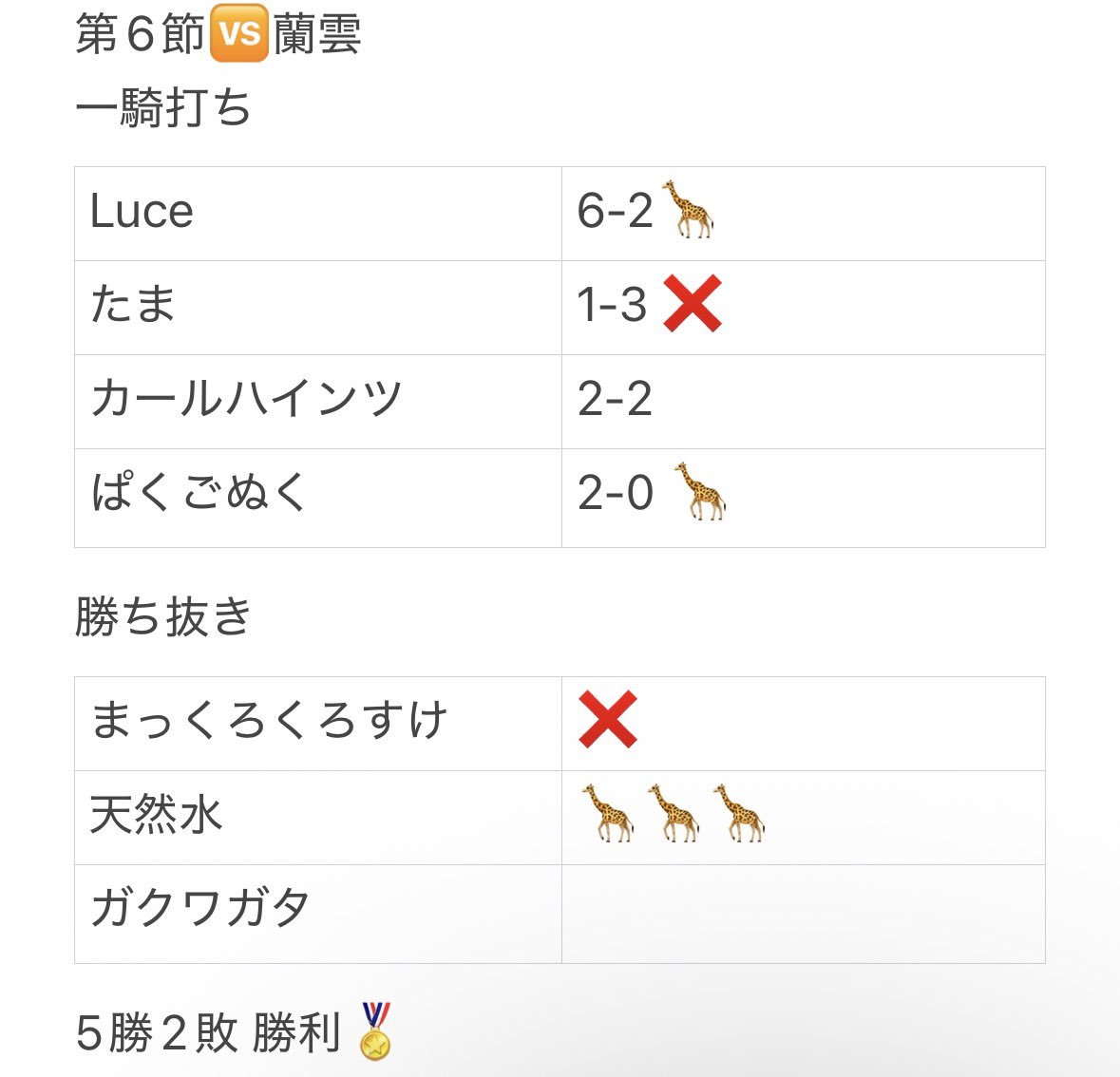 KIR1_official's tweet photo. しっかり皆が修正して勝利。
ぱくがいいんよ
MVP. 天然水 @natural_waterss 
#同盟ランキング https://t.co/3GvyvaJgXu
