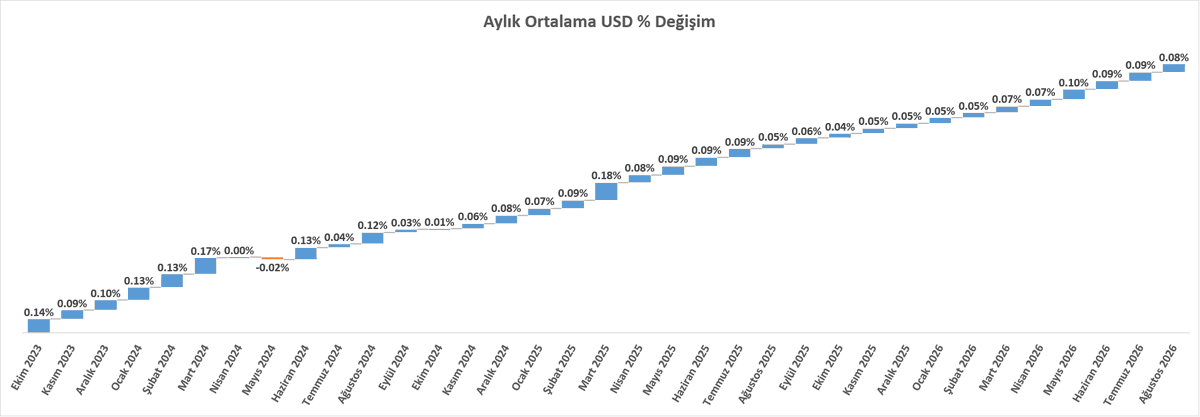 altugozaslan's tweet photo. TCMB USDTRY satış kurunun ay bazında günlük ort. değişimi Ağustos 2026'yı %0.08 ile kapattı.  (2025 ort %0,08, 2026 ort %0,08)    

Ağustos 2025-Şubat 2026 arasındaki dönemde %0.05 olan ortalama kur değişimi İran Savaşı sonrasında Mart ve Nisan 2026 döneminde önce %0.07'ye ve Mayıs'tan itibaren son 4 ayda ort %0,09'a  yükseldi.