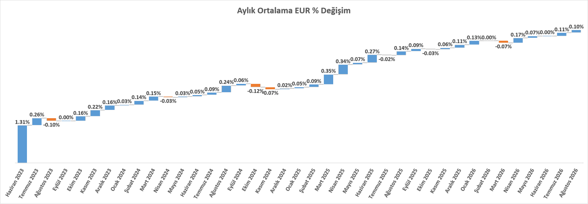 altugozaslan's tweet photo. TCMB USDTRY satış kurunun ay bazında günlük ort. değişimi Ağustos 2026'yı %0.08 ile kapattı.  (2025 ort %0,08, 2026 ort %0,08)    

Ağustos 2025-Şubat 2026 arasındaki dönemde %0.05 olan ortalama kur değişimi İran Savaşı sonrasında Mart ve Nisan 2026 döneminde önce %0.07'ye ve Mayıs'tan itibaren son 4 ayda ort %0,09'a  yükseldi.