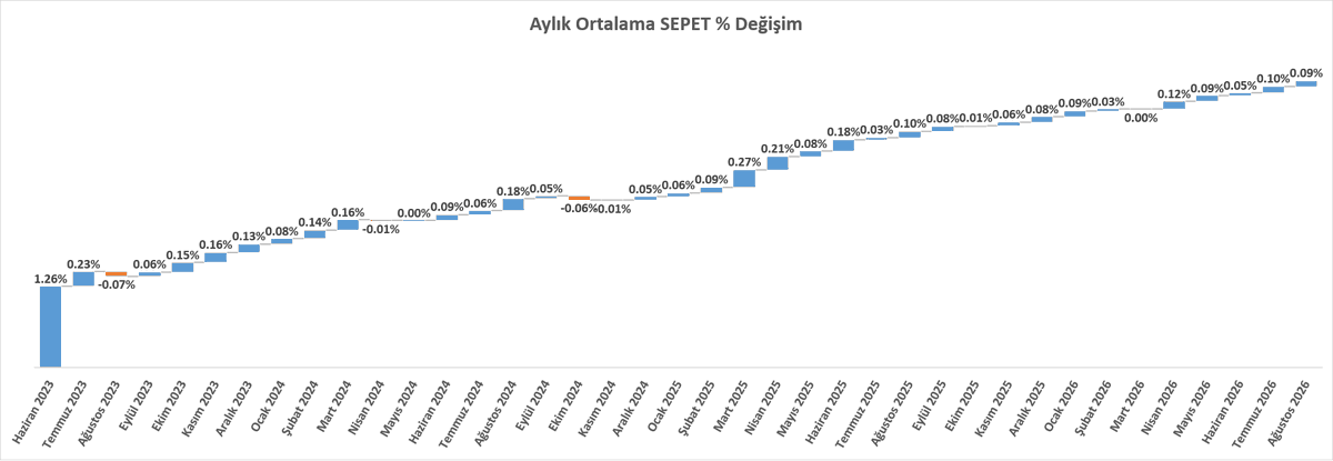 altugozaslan's tweet photo. TCMB USDTRY satış kurunun ay bazında günlük ort. değişimi Ağustos 2026'yı %0.08 ile kapattı.  (2025 ort %0,08, 2026 ort %0,08)    

Ağustos 2025-Şubat 2026 arasındaki dönemde %0.05 olan ortalama kur değişimi İran Savaşı sonrasında Mart ve Nisan 2026 döneminde önce %0.07'ye ve Mayıs'tan itibaren son 4 ayda ort %0,09'a  yükseldi.