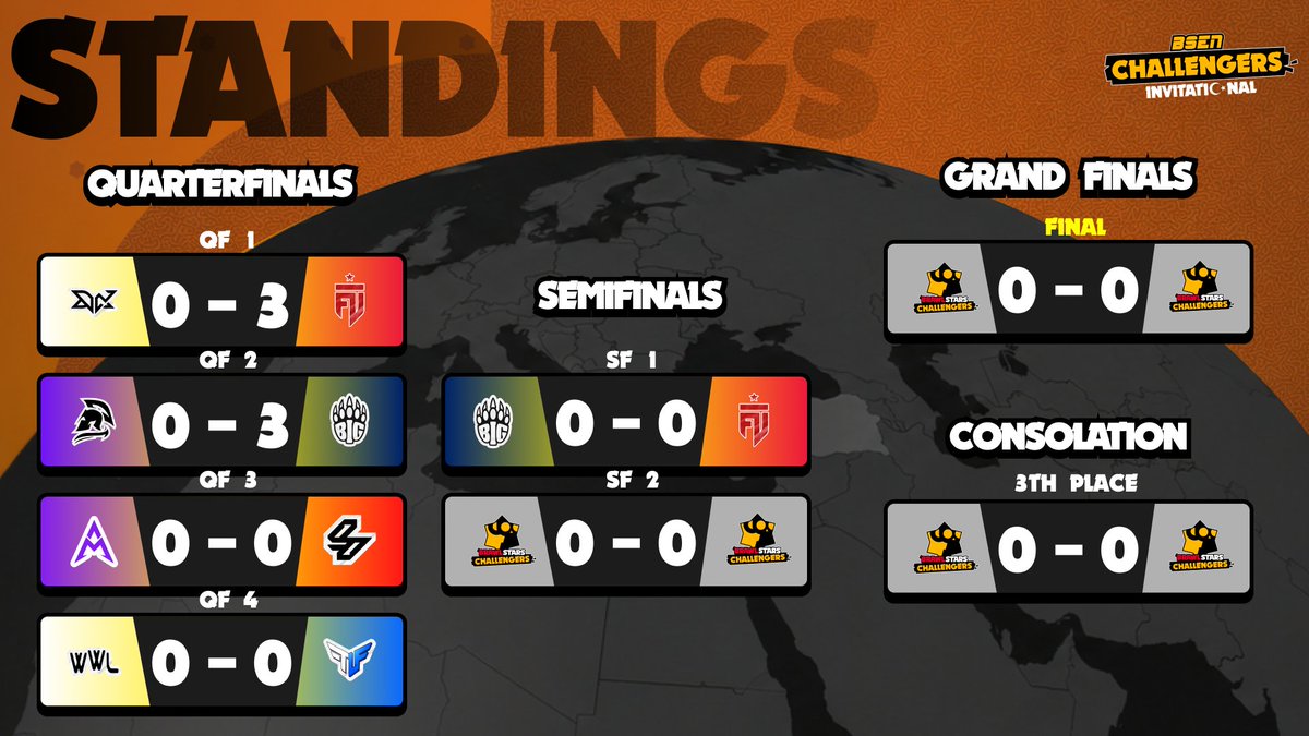 OfficialBSEN's tweet photo. 🔴 BSEN Pre-Challengers Invitational | Quarterfinals 1/2
Results for QF 1/2:
#DCZ 0 - 3 #FUTACA
#OCX 0 - 3 #BIGCHA
FUT Academy will face BIG Challengers in SF 1.
Next: QF 3/4
#AMN VS #SXS
#WWL VS #TLF
#BSEN https://t.co/4xkcWnA89R
