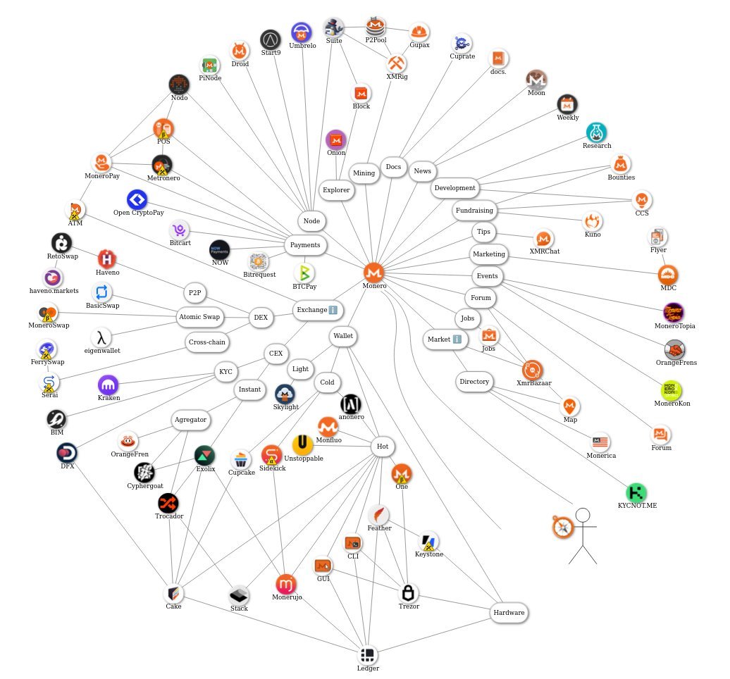 SovereignStack's tweet photo. We'd love to get our proxy shipper added to the monero(dot)eco map

@schmidt1024 how can we get added? https://t.co/8TP6w2Zi5c