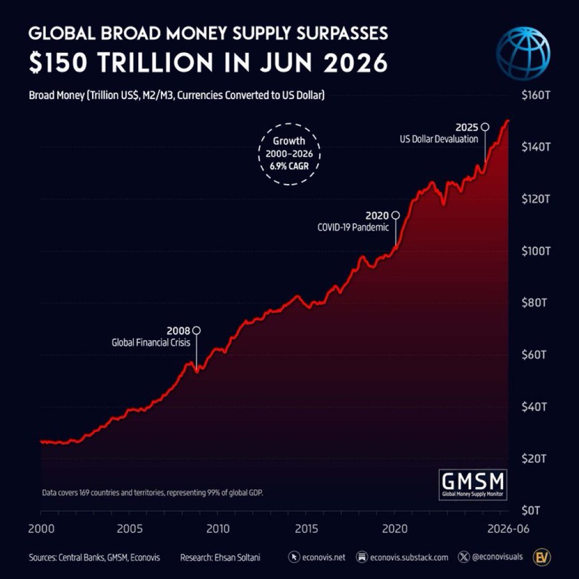 denverbitcoin's tweet photo. The global supply of fiat money rose by $10T USD (equivalent) in just 1 year.

Scarce commodities will win.
The scarcer the better. https://t.co/Jmza54mmoN