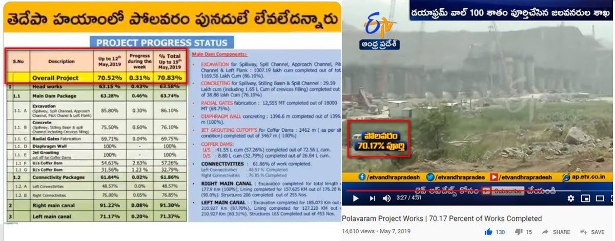 BSimham2026's tweet photo. #Polavaram #పోలవరం #PolavaramIrrigationProject
#Irrigation #AndhraPradesh

#Project #Progress Physical status ✅✌️

. @JaiTDP / @ncbn  Govt.

06-May-2019=70.17% 
19-May-2019=70.83% 

Work continued 
10-Jun-2019=71.43%

The man who could do it = @ncbn✅
#AndhraPradesh needs you✅ https://t.co/efmpvs5Xt5