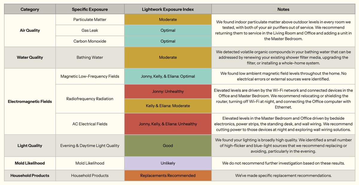 jonnym1ller's tweet photo. I just had my house tested by @lightworkhome and low and behold, like @lennysan... I too was being blasted by EMFs🔌

They did a 4hr+ at home assessment covering air + water quality, mold, EMFs, lighting & household products (you can see my results overview below)

Even though we're renting, making a few changes to create a 'default healthy' home environment feels like such low-hanging fruit because they're mostly one-and-done fixes.

Their estimate was that it'll cost <$250 total to make the main suggested improvements (full-spectrum flicker-free LED, wifi-router cover, plug timer to turn off connected devices at night, shielded extension cords etc.)

I'm so bullish on what @andy_bromberg, @DomFrancks and the team are building with Lightwork. If you're interested in learning more they're generously offering a free home health consult here: https://t.co/k33mHarC6F