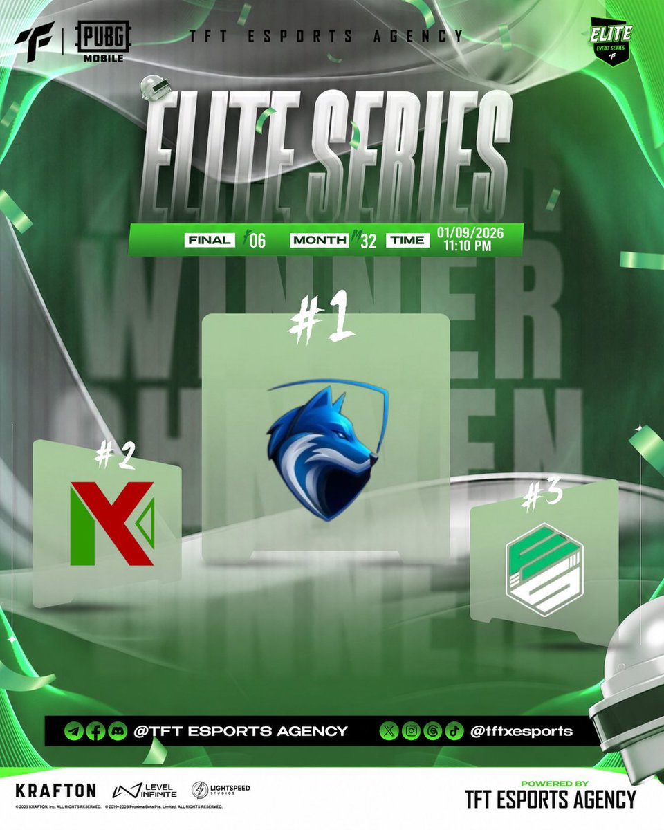 tftxesports's tweet photo. Introducing our ELITE SERIES🏆 M32 F06 Winner!🥇
Congratulations to @nine.titans_esports They did a great job and fought hard for first place 🤩

Very good performance and best of luck to the rest of the teams next event👏❣️ https://t.co/OKZ12ROgKU