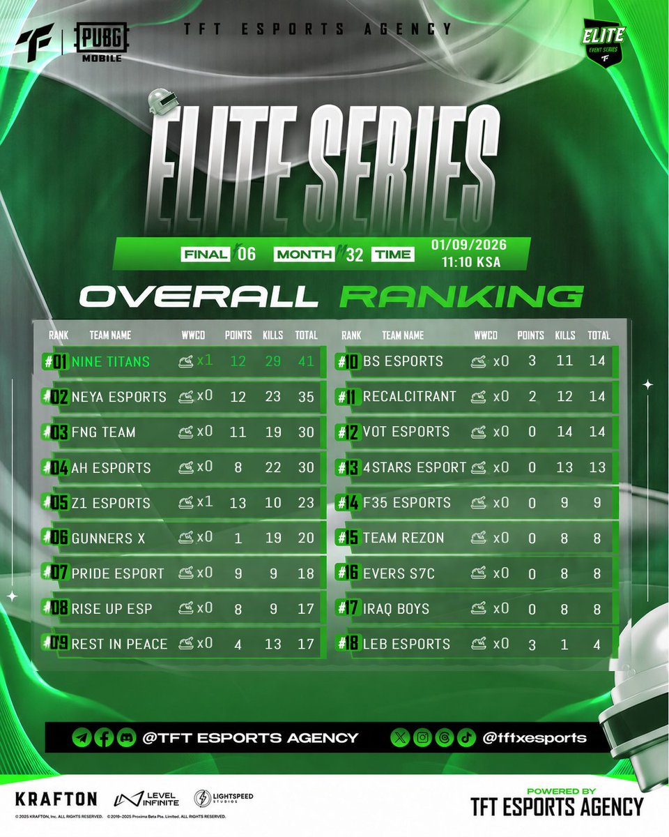 tftxesports's tweet photo. Introducing our ELITE SERIES🏆 M32 F06 Winner!🥇
Congratulations to @nine.titans_esports They did a great job and fought hard for first place 🤩

Very good performance and best of luck to the rest of the teams next event👏❣️ https://t.co/OKZ12ROgKU