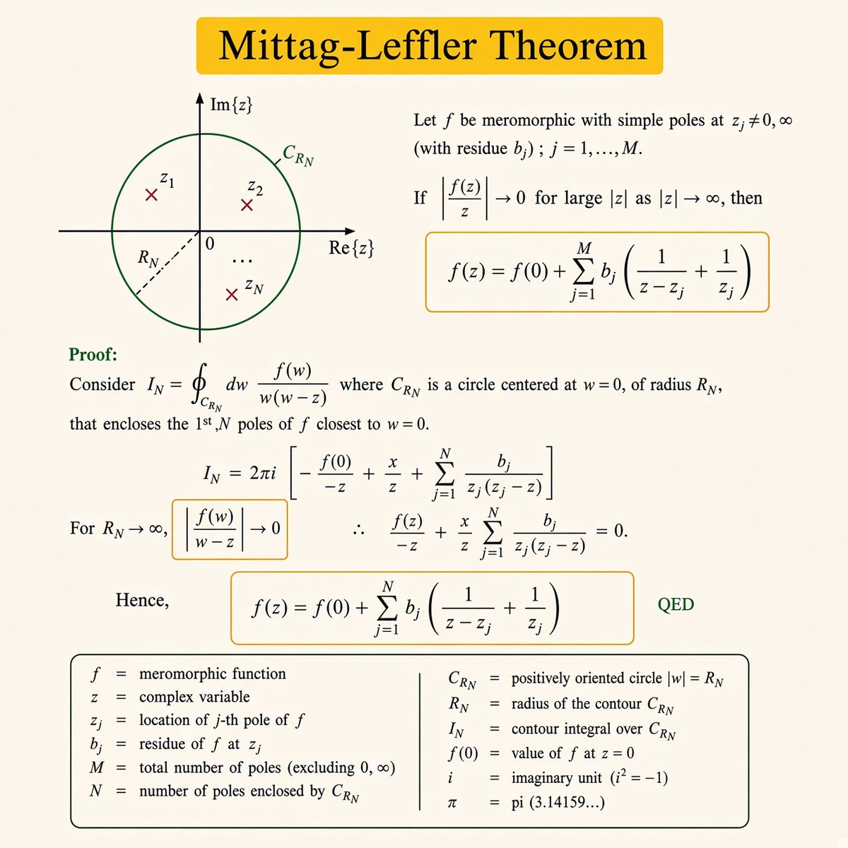 mathhub_vn's tweet photo. Mittag-Leffler Theorem - What if you could completely rebuild a function just by knowing where it fails and one number at each failure point? This sounds impossible. Yet this is what the Mittag-Leffler Theorem guarantees. It is one of the most impressive results in mathematics.

To grasp it, you need to explore complex numbers. Regular numbers exist on a line that stretches from negative infinity to positive infinity. Complex numbers break this one-dimensional limit and expand into a two-dimensional plane. Each complex number has a real part that moves horizontally and an imaginary part that moves vertically. Together, they fill an entire infinite plane rather than just a line. This expansion into two dimensions gives complex numbers unique properties that regular numbers lack and allows for remarkable mathematical results, including this theorem.

The theorem focuses on a special group of functions called meromorphic functions. Imagine a vast, smooth landscape extending infinitely in all directions. A meromorphic function is like that landscape but has infinitely tall, sharp spikes protruding from it. Everywhere except for the spikes, the landscape is smooth and predictable. Only at the spikes, known as poles, does the function become infinite and undefined. The poles are isolated, meaning each spike stands alone with clear space around it. Common examples include the tangent function, which spikes to infinity where the cosine equals zero, and any fraction with a denominator of zero.

Now, here is the magic. At each pole, there's an important number called the residue. The residue captures the essence of each spike how strongly the function blows up there, in what direction, and with what intensity. It serves as the defining feature of each singularity, a single complex number that identifies each breakdown point. The theorem states something remarkable. If you know where every pole is located, the residue at each pole, and the single value of the function at the origin, you can fully reconstruct the entire function everywhere. Not just approximately, but exactly. Every point across the infinite plane can be determined from this minimal local information.

The reconstruction works by summing contributions from all the poles at once. Each pole adds its own component to the total a term that spikes to infinity right at that pole's location, reflecting how the original function behaves there, then fading smoothly elsewhere. The residue at each pole determines the strength of its contribution. By combining the contributions from all the poles and including the value at the origin, you get the complete function perfectly rebuilt at every point from its singularities...