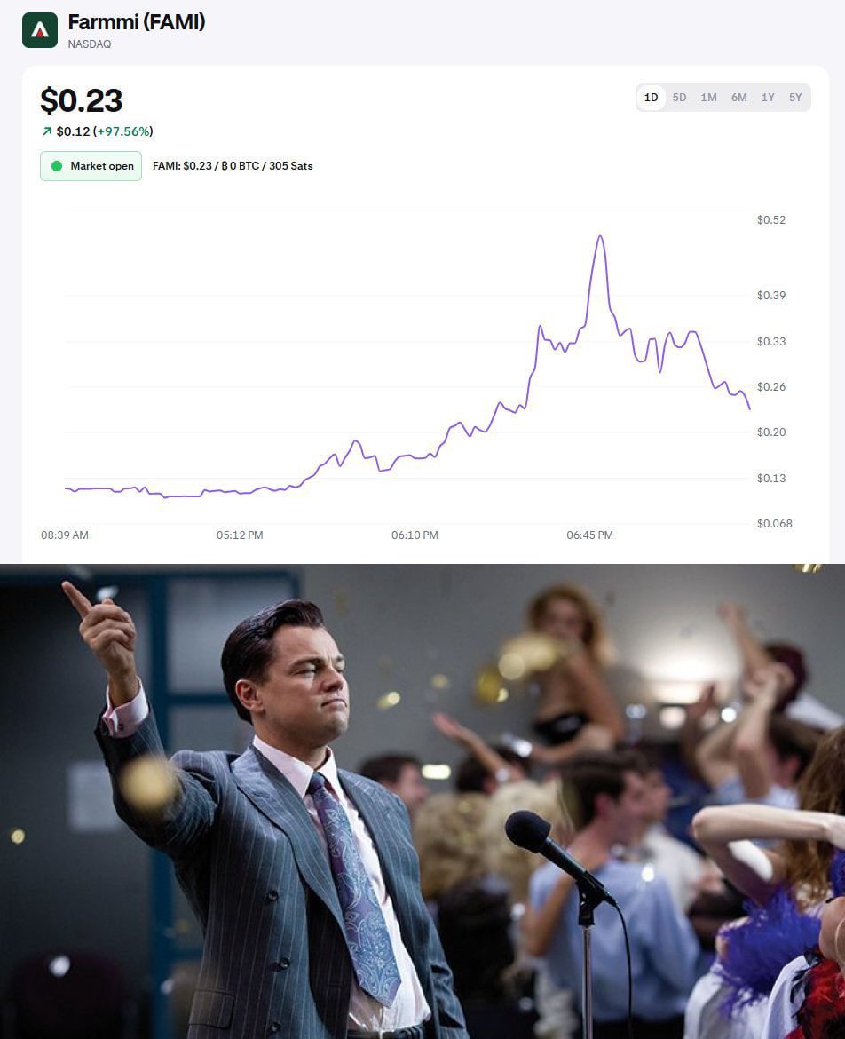 yas_crypto's tweet photo. 株トークン側をmemecoinでpumpさせて、NASDAQ側でもpumpする手法が成立したよう。アツい！

✅株トークン側： $FAMI（Farmmi） 
・中国のキノコ農家
・時価総額：約$2.5M〜$7M
・発行済：37.4M株 
・フロート：ほぼ全株（約99.98%） 
・Nasdaqは$1割れで警告済み（10営業日連続$1維持が必要）

✅Memecoin側： $JINQIAN 
・ティッカーは彼らの椎茸の品種名

✅株トークンPumpの結果
 ・FAMI株：+70%
・出来高：139M(通常の16倍)
・JINQIAN/FAMIのLPに $FAMI株トークンがが約9.78M枚 
・プール流動性 約$10.8M、24h出来高 約$81M
・オンチェーン側で9.78M枚で、発行済株式の約26%を発行

HIMSの時はオンチェーン比率が浮動株(フロート)の0.03%未満だったので、実株への影響はほぼゼロだったけど、
FAMIは正にペニー株で、オンチェーン側で余裕で26%取れたのは大きな違い。