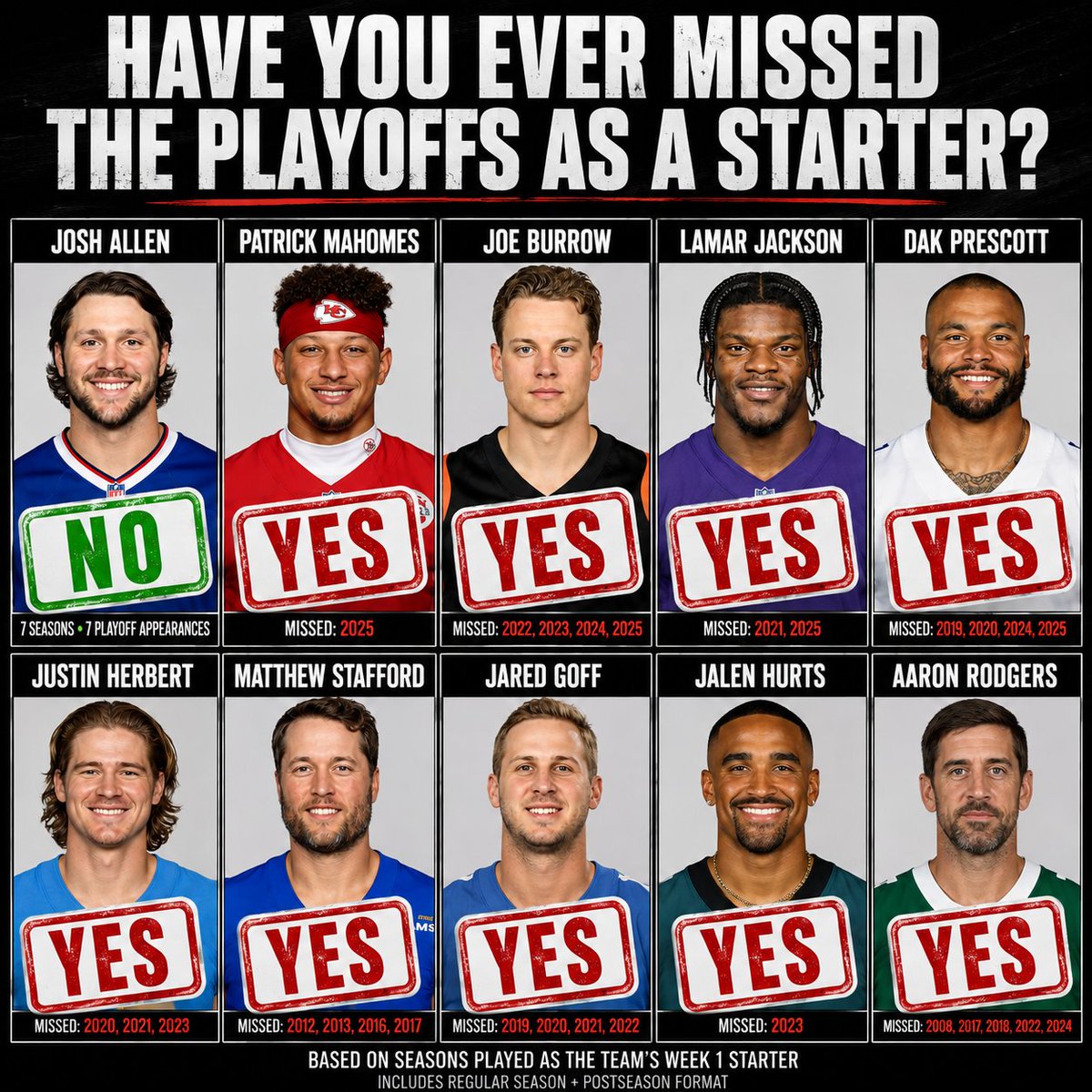 TJDMCR's tweet photo. Just a reminder. Only Josh Allen. https://t.co/aexupgPinE