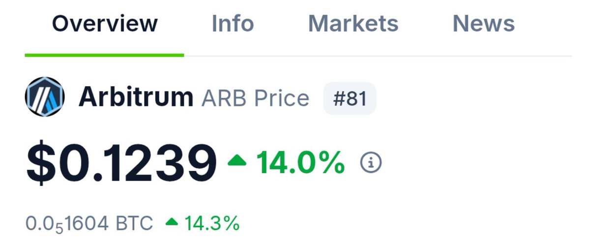 CryptoRohit07's tweet photo. $ARB also Performing well after Robinhood Trend 

More than 40-50% Pump in Just 2-3Days

Now I'm Waiting for Big Projects, Who Introduce Their NFT and Usecase of NFT

NFT Trend is Real But still No Big Project Enter in this Trend still https://t.co/v5UvblBYAQ