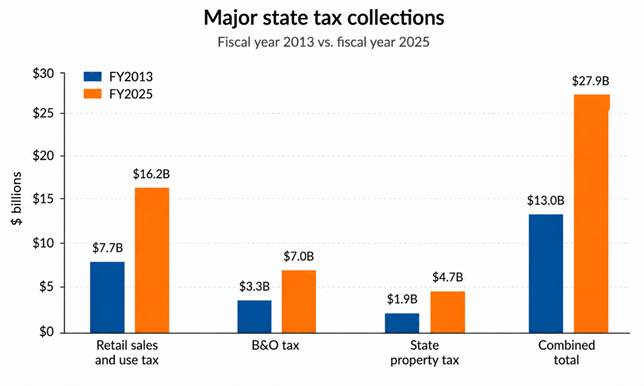 Frost_RyanWPC's tweet photo. Washington’s sales tax, B&amp;O tax, and state property tax produced about $15 billion more in 2025 than they did in 2013.

The existing tax system was already generating far more money before lawmakers piled on billions in new taxes. #waleg 

https://t.co/azArDnbv7Z https://t.co/ah4QGjBfWc