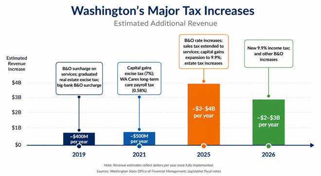 Frost_RyanWPC's tweet photo. Washington’s sales tax, B&amp;O tax, and state property tax produced about $15 billion more in 2025 than they did in 2013.

The existing tax system was already generating far more money before lawmakers piled on billions in new taxes. #waleg 

https://t.co/azArDnbv7Z https://t.co/ah4QGjBfWc