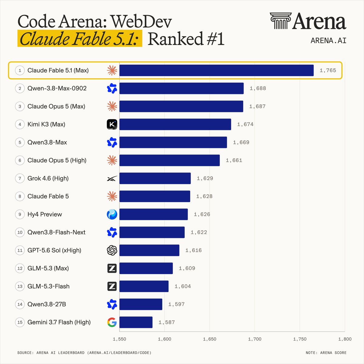 arena's tweet photo. Big news: Fable 5.1 (Max) by @AnthropicAI just landed #1 in the Code Arena: WebDev with 1765 pts - breaking away from the pack with a huge +77pt margin.

Fable 5.1 (Max) is a significant improvement from Fable 5 (Max) at #8 overall with 1628 pts. It’s +77 pts above Qwen3.8-Max-0902 in the #2 spot, and +78 pts above Opus 5 (Max) in the #3 spot.

With 1765 pts and a blended $40/MToken, it also reshapes the Pareto frontier in the higher priced range by moving the performance bar much higher. See Pareto below.

Congrats to the @AnthropicAI team on this release!