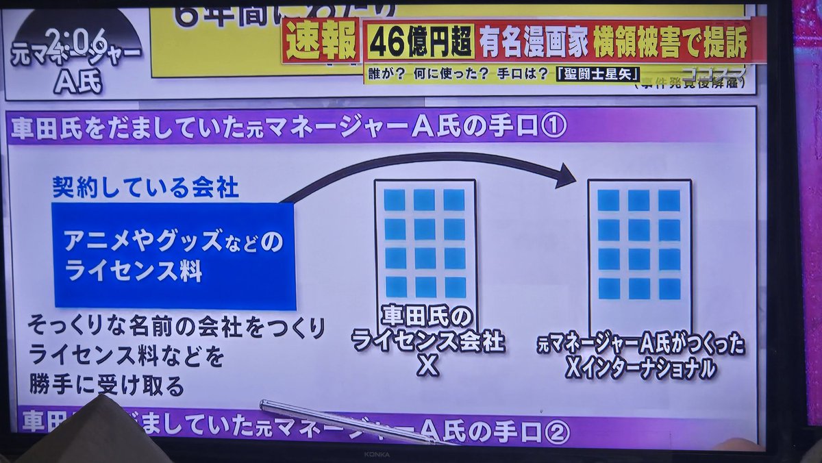 blueforever86's tweet photo. ゴゴスマによると元編集者でマネージャーだったA氏(M氏)は車田氏のライセンス会社(NEXT WING)に似た名前の会社（○○インターナショナル）を作り海外からのライセンス料を振り込ませていた
NEXT WINGインターナショナルで検索すると代表者は　M下誠と出てくる https://t.co/SsssvLkkpH