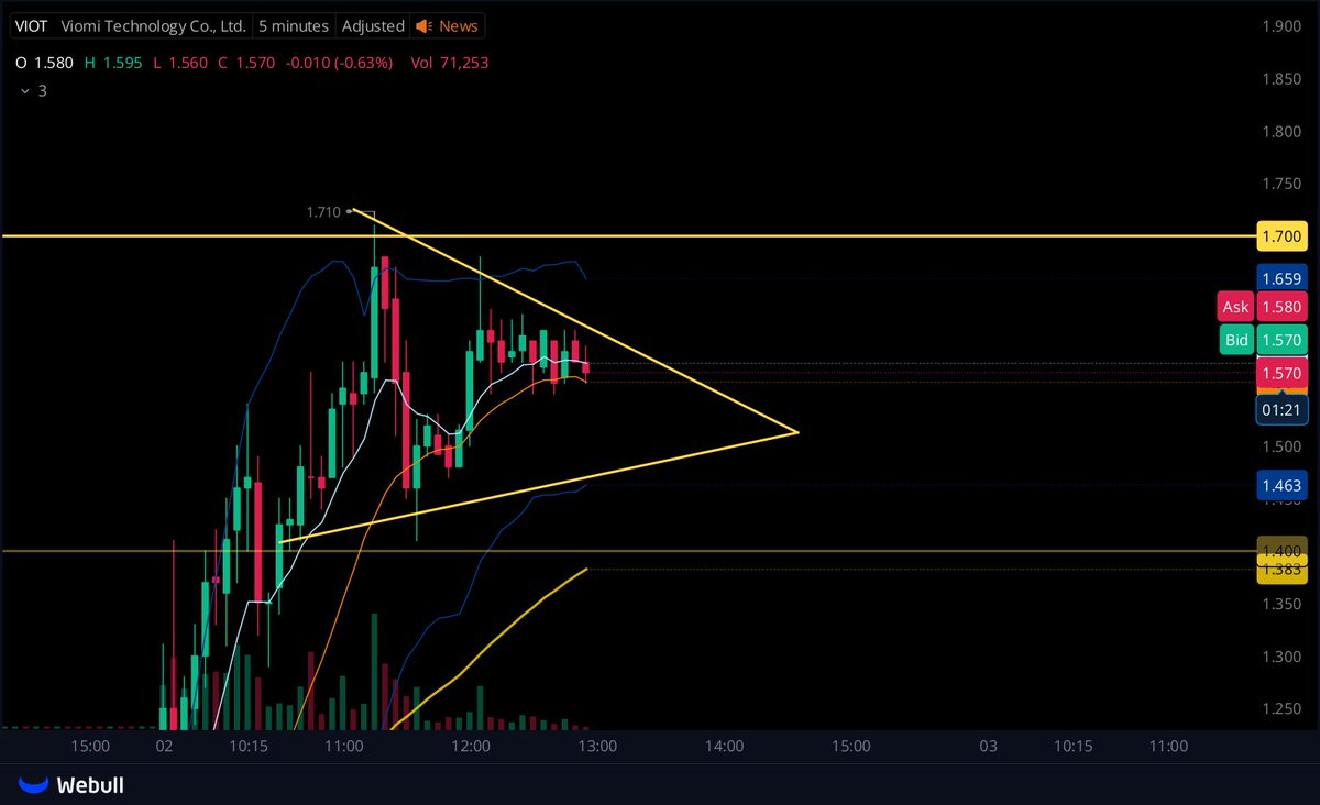 jacobeckooo's tweet photo. $VIOT - Break $1.70 and we make at least +6% from entry.

This stock has been a sleeper today and has been continuously rising. We're now in a large symmetrical triangle, and the larger the triangle... the larger the breakout!

Let's see what happens 👀 https://t.co/koWZq9F2mm