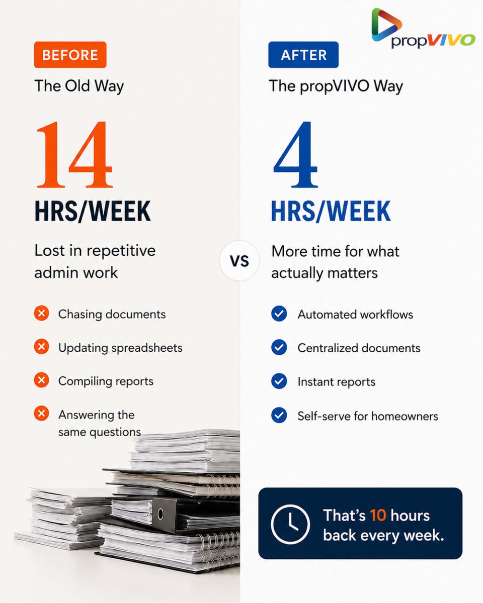 propvivo's tweet photo. Real HOA manager. Real transformation.

90 days. 75% less admin work. 100% of documents in one place. 80% faster homeowner responses. 10+ hours back every week.

See faster transformation with propVIVO.

#HOA #HOAManagement #CommunityManagement https://t.co/5Qew7WN8Gp