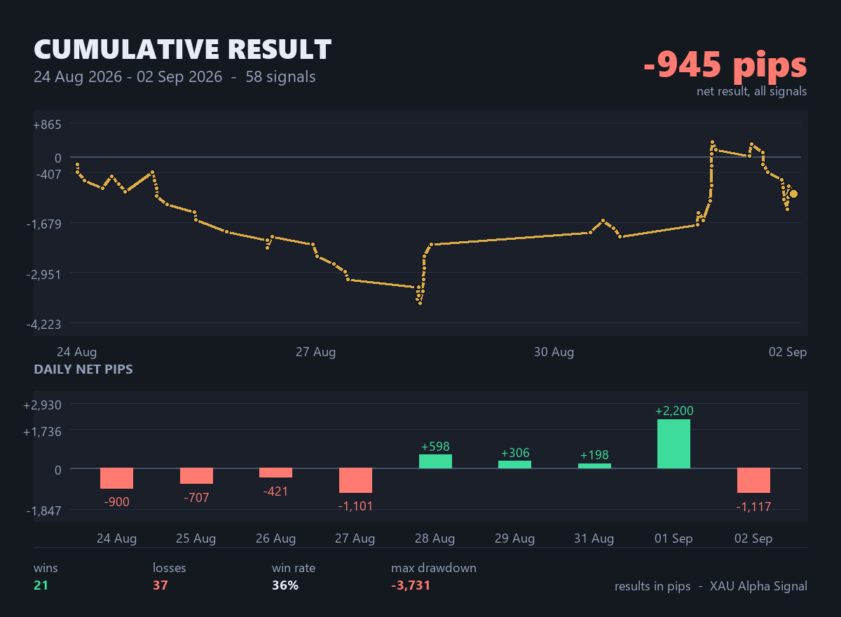 xaualphasignal's tweet photo. 📈  CUMULATIVE RESULT
24 Aug 2026 - 2 Sep 2026

Signals closed   58
Profit rate      36%
Net result       -944.9 pips

XAU Alpha Signal

$XAUUSD #gold #forexsignals https://t.co/bJIaFyVtpF