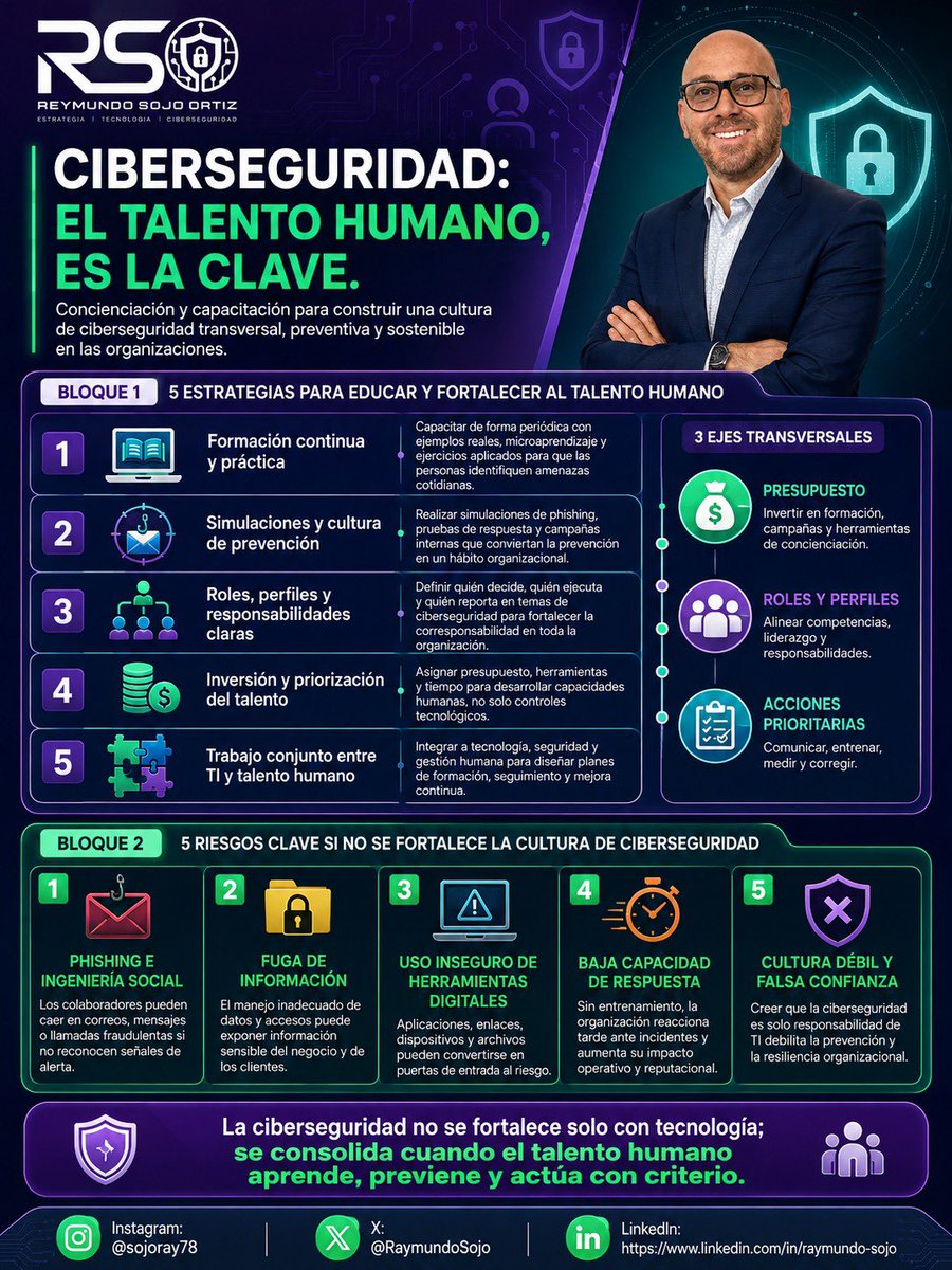 RaymundoSojo's tweet photo. CIBERSEGURIDAD: EL TALENTO HUMANO ES LA CLAVE

¿Estamos Capacitando a Nuestro Personal para ser Primera Línea de Defensa o como Nuestro Eslabón más Débil?

LinkedIn: https://t.co/xQMa8TkNl6

#TalentoHumano #Ciberseguridad #CulturaCyber #SeguridadDeLaInformación #RSOCiberseguridad https://t.co/Ahh2oiAE7j