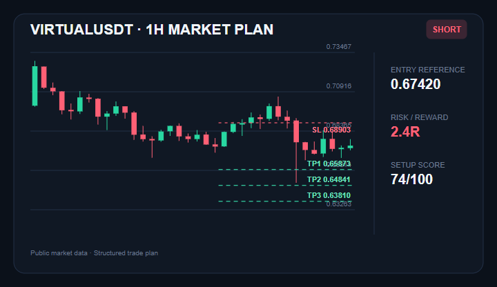 Sopranodoctor's tweet photo. $VIRTUAL SHORT trade idea
Entry: $0.67212 - $0.67628
TP1/TP2/TP3: $0.65873 / $0.64841 / $0.63810
Stop: $0.68903
Join experienced traders via the link in my bio.
#VIRTUAL #CryptoTrading #MarketAnalysis https://t.co/oQh5pGGoqZ