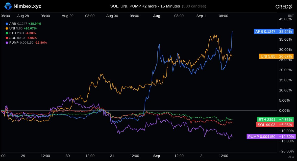 credo__v's tweet photo. Robinhood Chain launchpad volume hit $623M on Sep 1. As that activity caught up, we see a clean rotation.

ethereum:0x1f9840a85d5af5bf1d1762f925bdaddc4201f984 became the way to express it via perps as it is the venue for almost all the meme trading on the chain.

ethereum:0x1f9840a85d5af5bf1d1762f925bdaddc4201f984 +27% and ethereum:0xb50721bcf8d664c30412cfbc6cf7a15145234ad1 +39% since Friday. $PUMP -13%, $SOL -6%.

launchpad volume via @Adam_Tehc