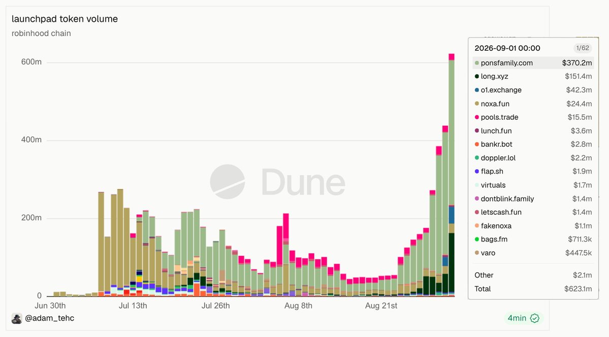 credo__v's tweet photo. Robinhood Chain launchpad volume hit $623M on Sep 1. As that activity caught up, we see a clean rotation.

ethereum:0x1f9840a85d5af5bf1d1762f925bdaddc4201f984 became the way to express it via perps as it is the venue for almost all the meme trading on the chain.

ethereum:0x1f9840a85d5af5bf1d1762f925bdaddc4201f984 +27% and ethereum:0xb50721bcf8d664c30412cfbc6cf7a15145234ad1 +39% since Friday. $PUMP -13%, $SOL -6%.

launchpad volume via @Adam_Tehc
