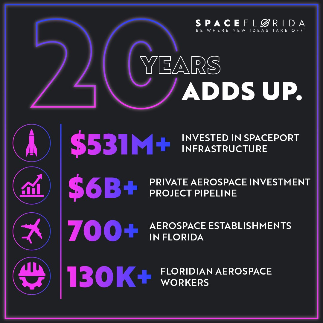 SpaceFlorida's tweet photo. Twenty years of growth adds up.

🚀 $531 million+ invested in spaceport infrastructure
📍 A $6 billion+ Private aerospace investment pipeline
🏢 700+ aerospace establishments
💼 130,000+ aerospace workers

Florida’s aerospace industry has grown tremendously over the last two decades, and there’s a lot more ahead.