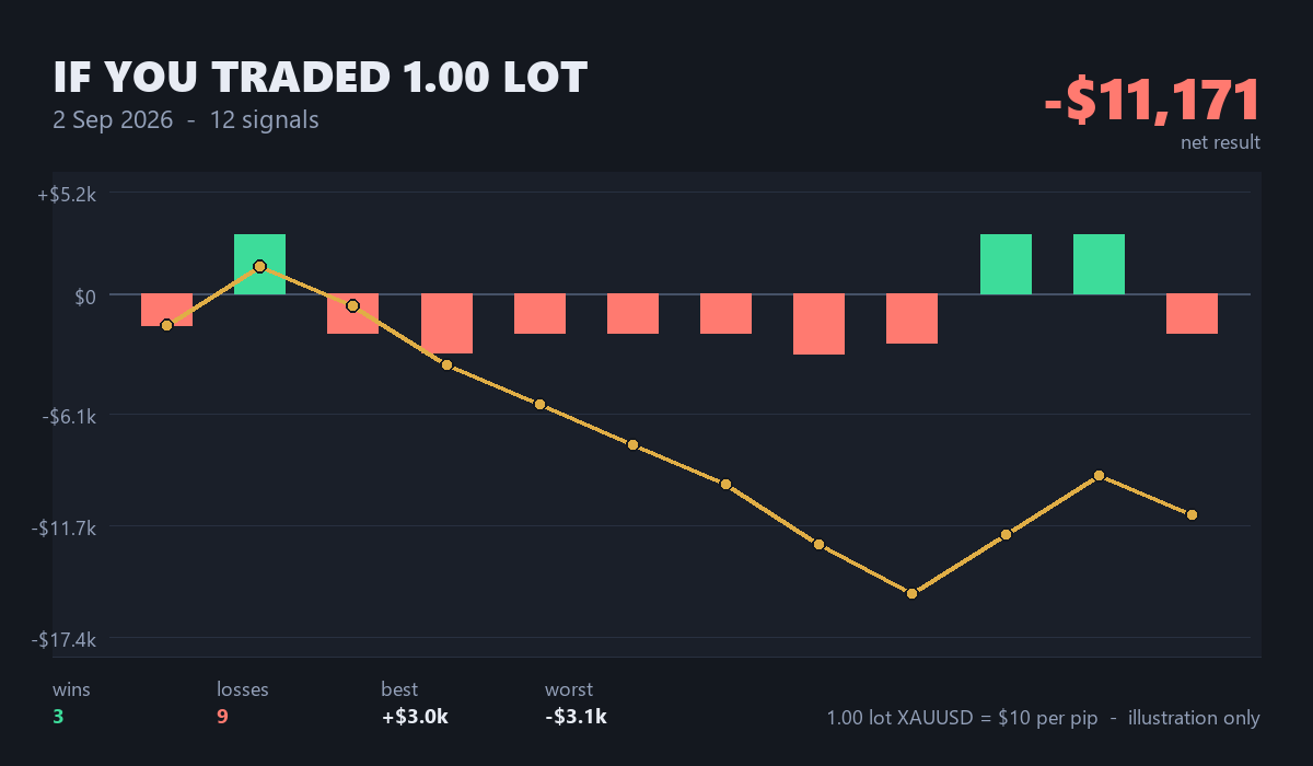 xaualphasignal's tweet photo. 📊  DAILY RECAP
2 Sep 2026

Signals closed   12
In profit        3
In loss          9
Profit rate      25%

Net result       -1,117.1 pips
Best trade       +300 pips
Worst trade      -306.1 pips
Cancelled        4
(1/2)

$XAUUSD #gold #forexsignals https://t.co/wXoeRHuIpb