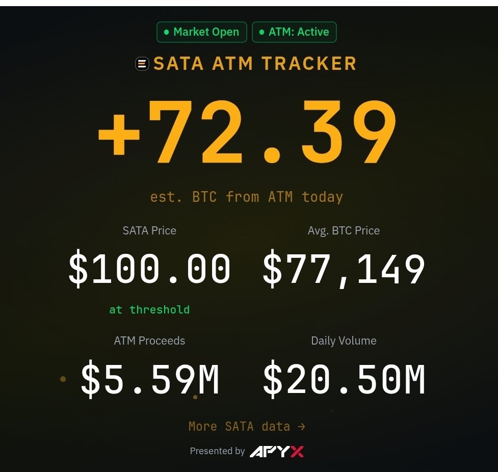 Micro2Macr0's tweet photo. $SATA buys are starting to pick up in the latter part of the day. $ASST https://t.co/xEVgpuF7a3
